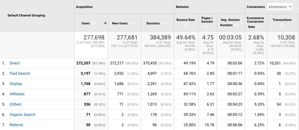 Google Analytics Acquisition Channel Report